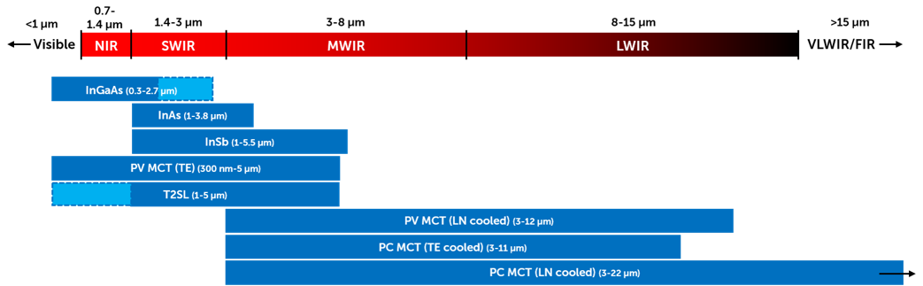 The IR spectrum and the detection ranges of each sensor material