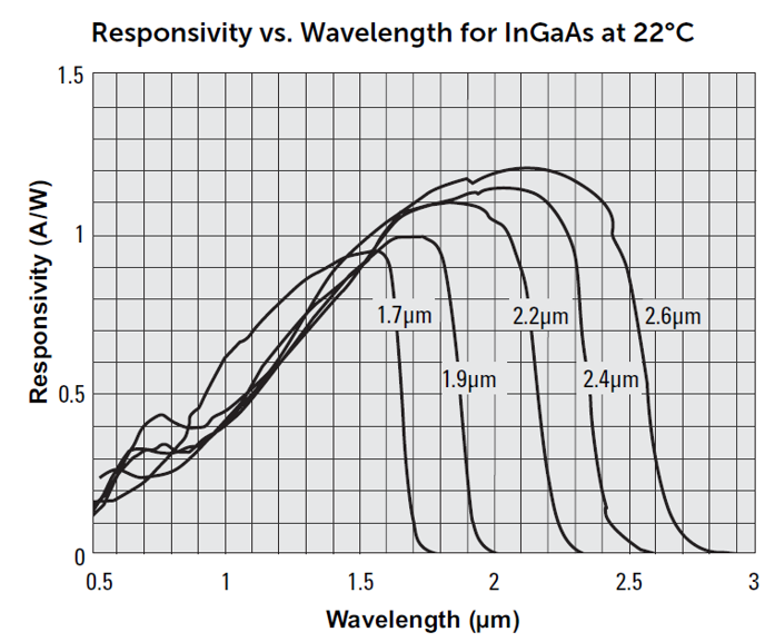 Responsivity vs wavelength graph for InGaAs sensors at 22 &deg;C,