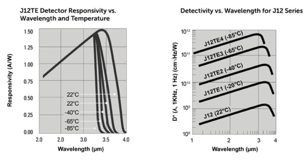 Responsivity and Detectivity vs wavelength for InAs sensors graphs