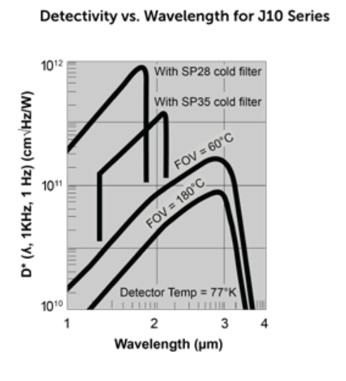 Detectivity vs wavelength graph for InSb sensors