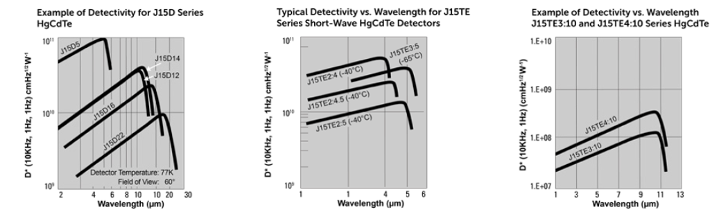Detectivity vs wavelength graph for PC MCT sensors