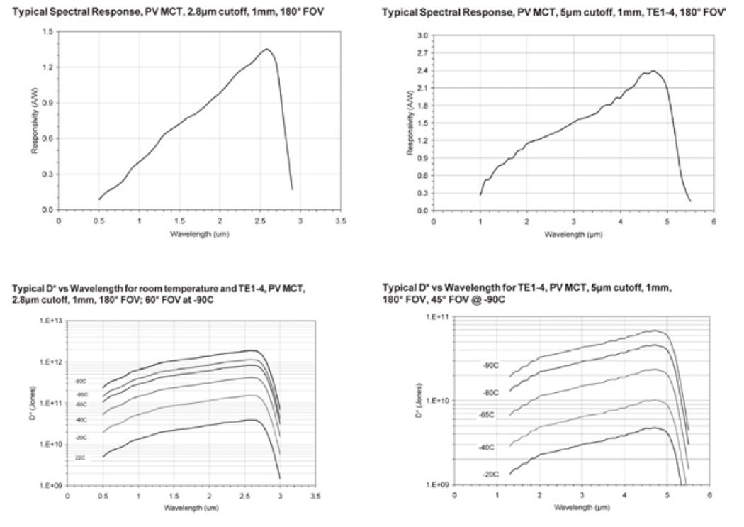 Detectivity vs wavelength graphs for PV MCT sensors
