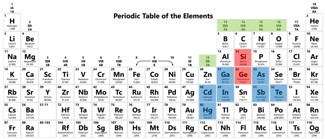 The periodic table of elements, with suitable semiconductor elements for IR detectors highlighted in blue