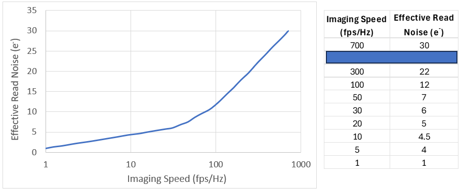 Read noise vs speed in SUPR mode