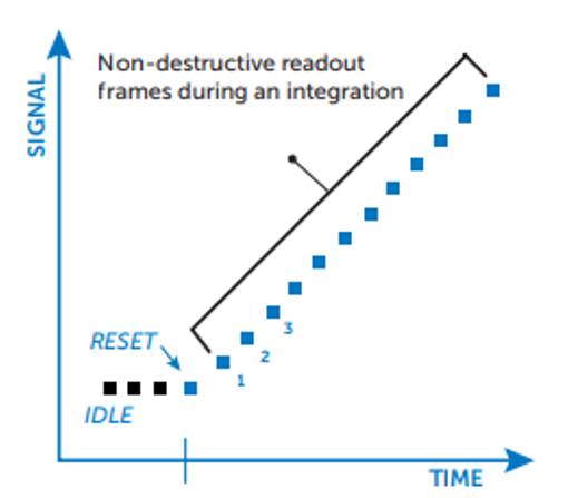  Incremental NDR signal measurements over time 