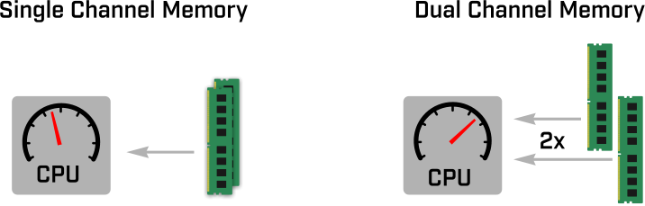 Fig. 1. Dual-channel memory delivers greater performance than a single-channel configuration