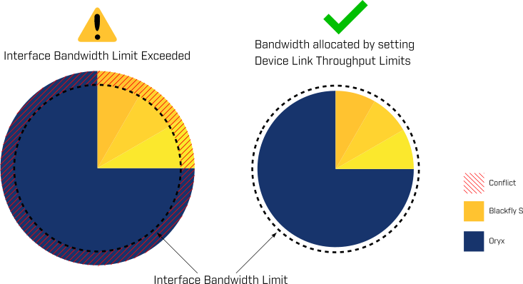 Fig. 4. Setting the Device Link Throughput Limit to allocate interface bandwidth