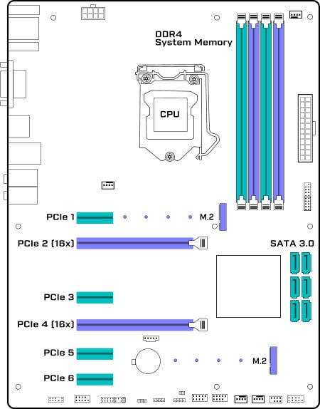 Fig 3. Common locations of PCIe, memory and storage connectors on an ATX form factor motherboard.
